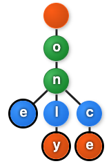 Trie Search