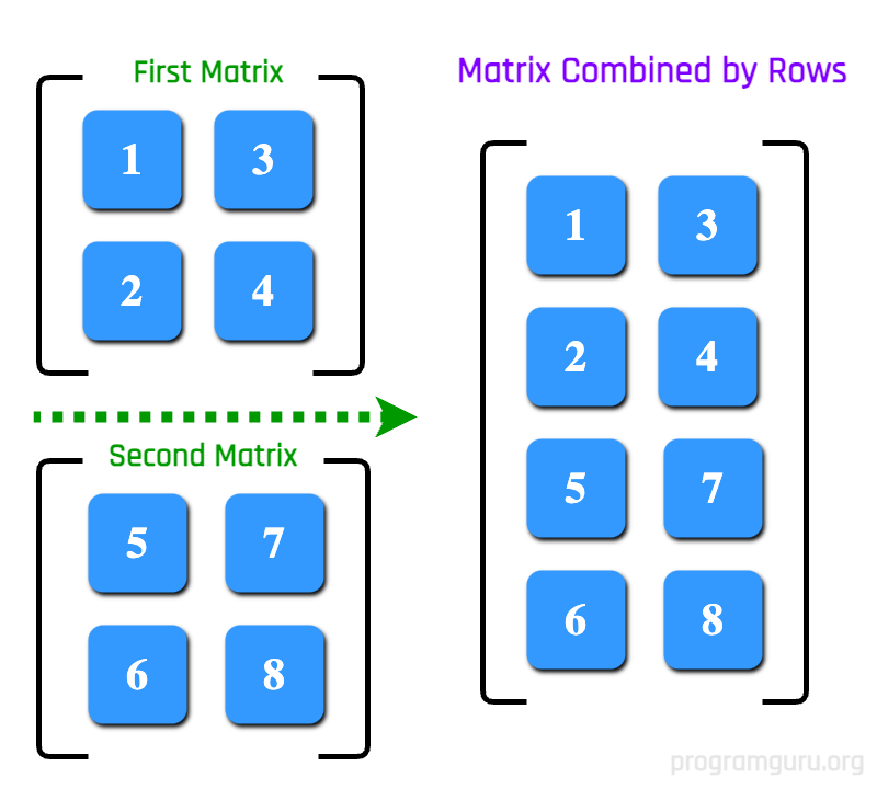 How to Combine Matrices by Rows in r language