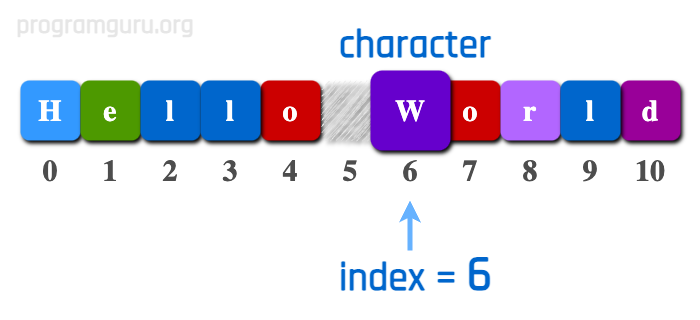 How to get Character at Specific Index in String in swift language