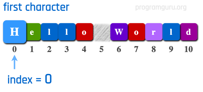 How to get First Character in String in javascript language