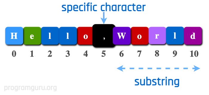 How to get Substring after Specific Character in swift language