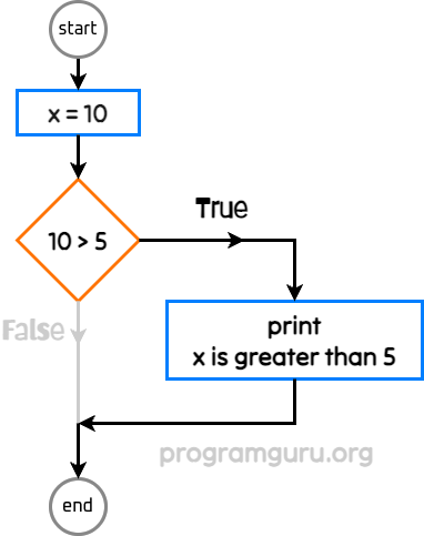 If statement execution flow, completed diagram